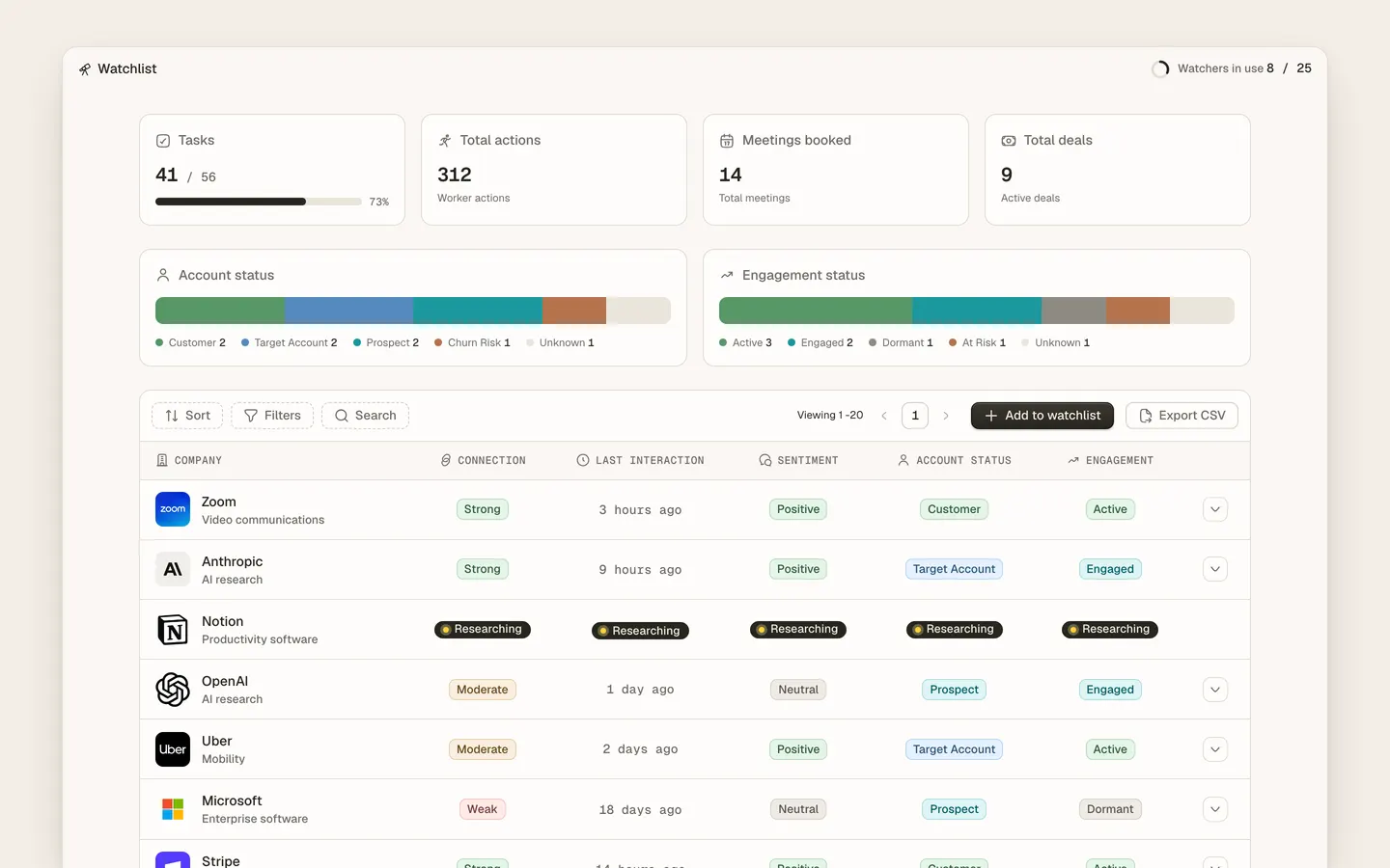 Watchlist showing target accounts, assigned AI workers, and scoped account environment
